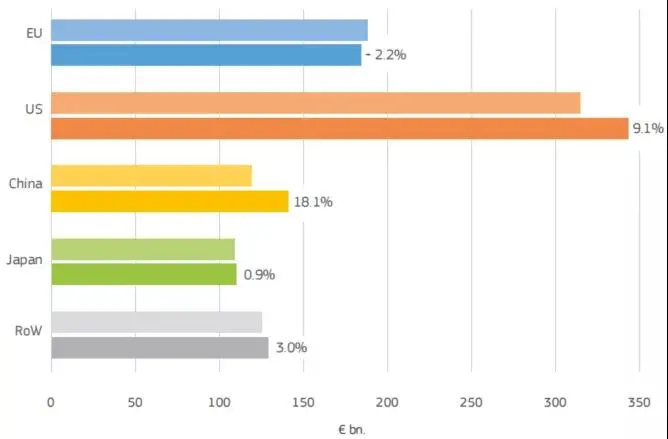 图1 2019-2020年各地区/国家研发投入水平及增速（浅色为2019年，深色为2020年）